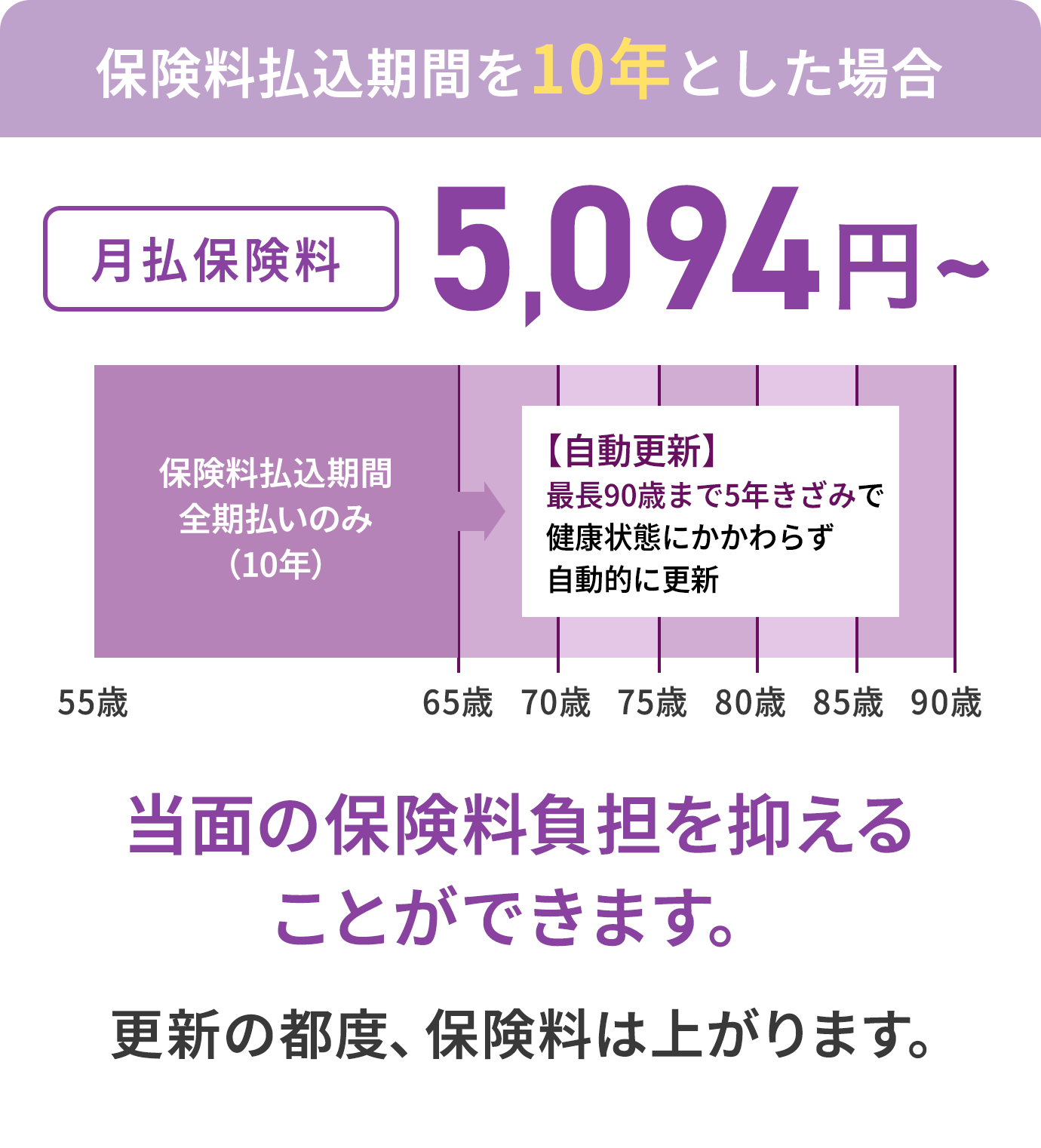 保険料払込期間を10年とした場合 月払保険料5,094円- 当面の保険料負担を抑えることができます。更新の都度、保険料は上がります。