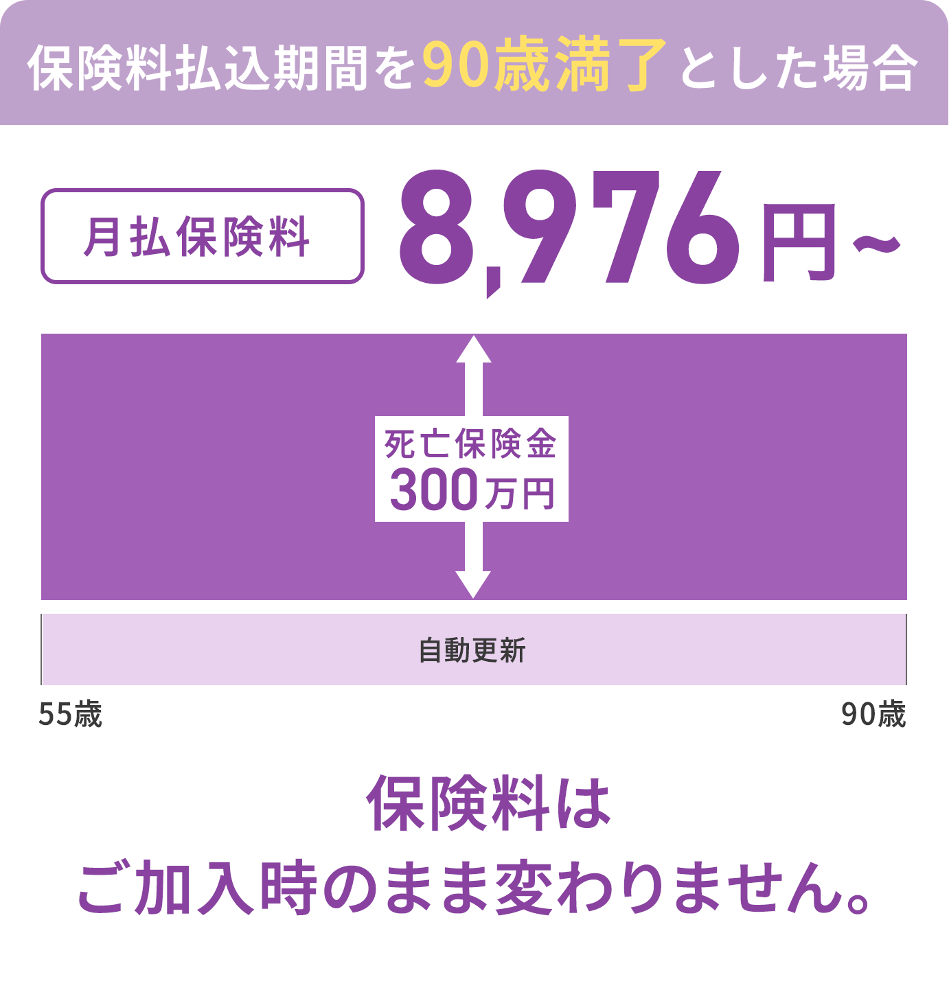 保険料払込期間を90歳満了とした場合 月払保険料8,976円- 保険料はご加入時のまま変わりません。 