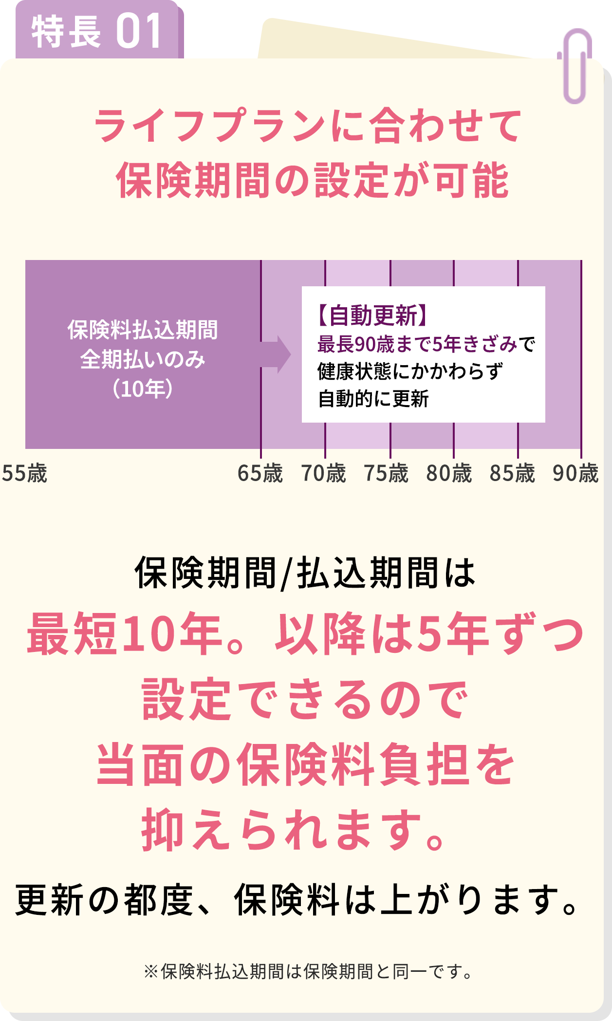 特長01 ライフプランに合わせて 保険期間の設定が可能 保険期間/払込期間は最短10年。以降は5年ずつ設定できるので当面の保険料負担を抑えられます。更新の都度、保険料は上がります。
